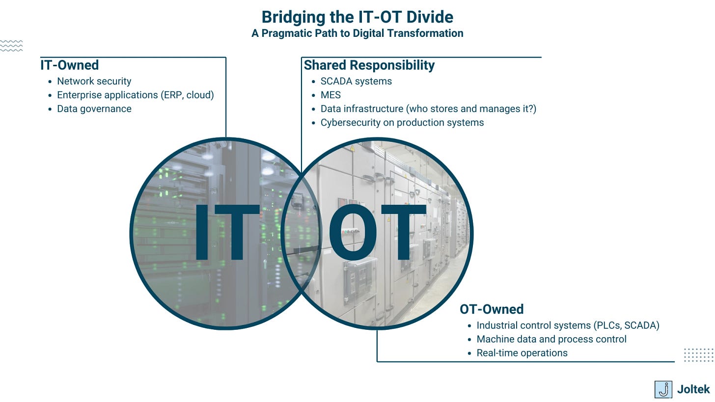 Figure 1 - Why IT and OT Don’t Get Along | The IT vs. OT Divide in Manufacturing