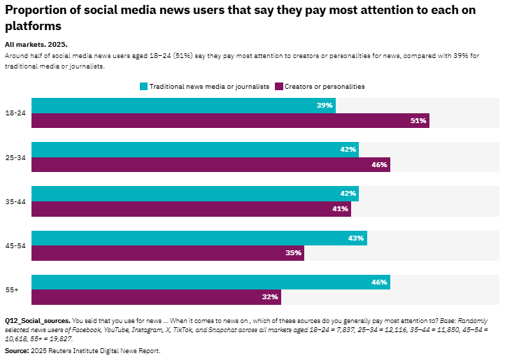 Proportion of social media news users that say they pay most attention to each on platforms Proportion of social media news users that say they pay most attention to each on platforms