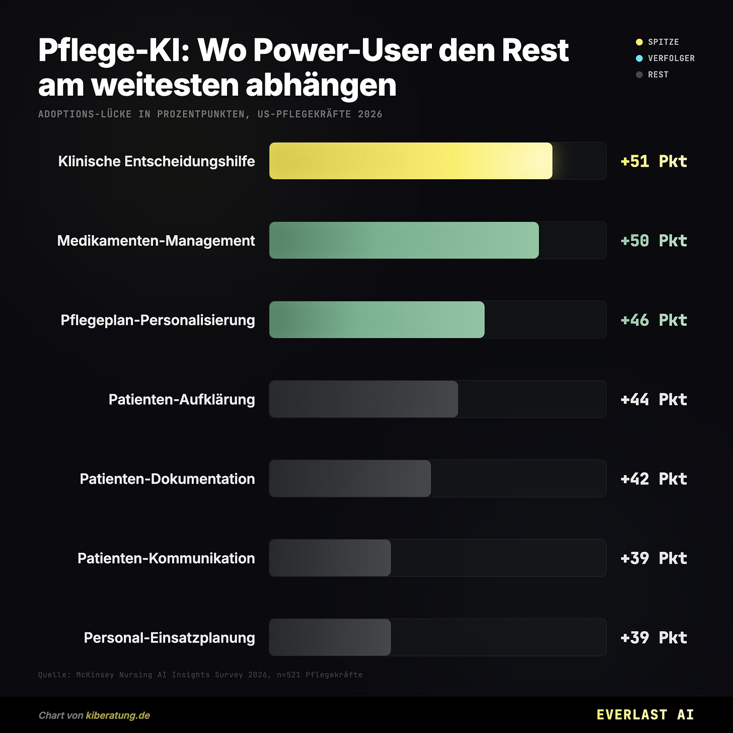 Pflege-KI: Wo Power-User den Rest am weitesten abhängen
