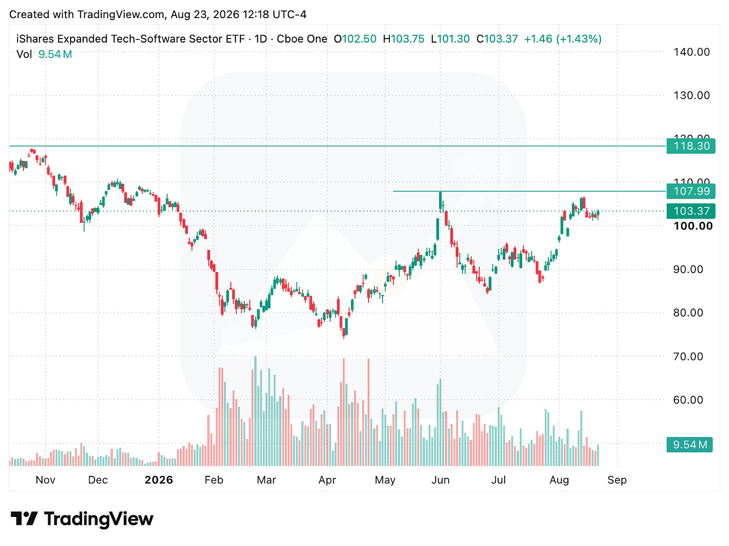 TradingView chart