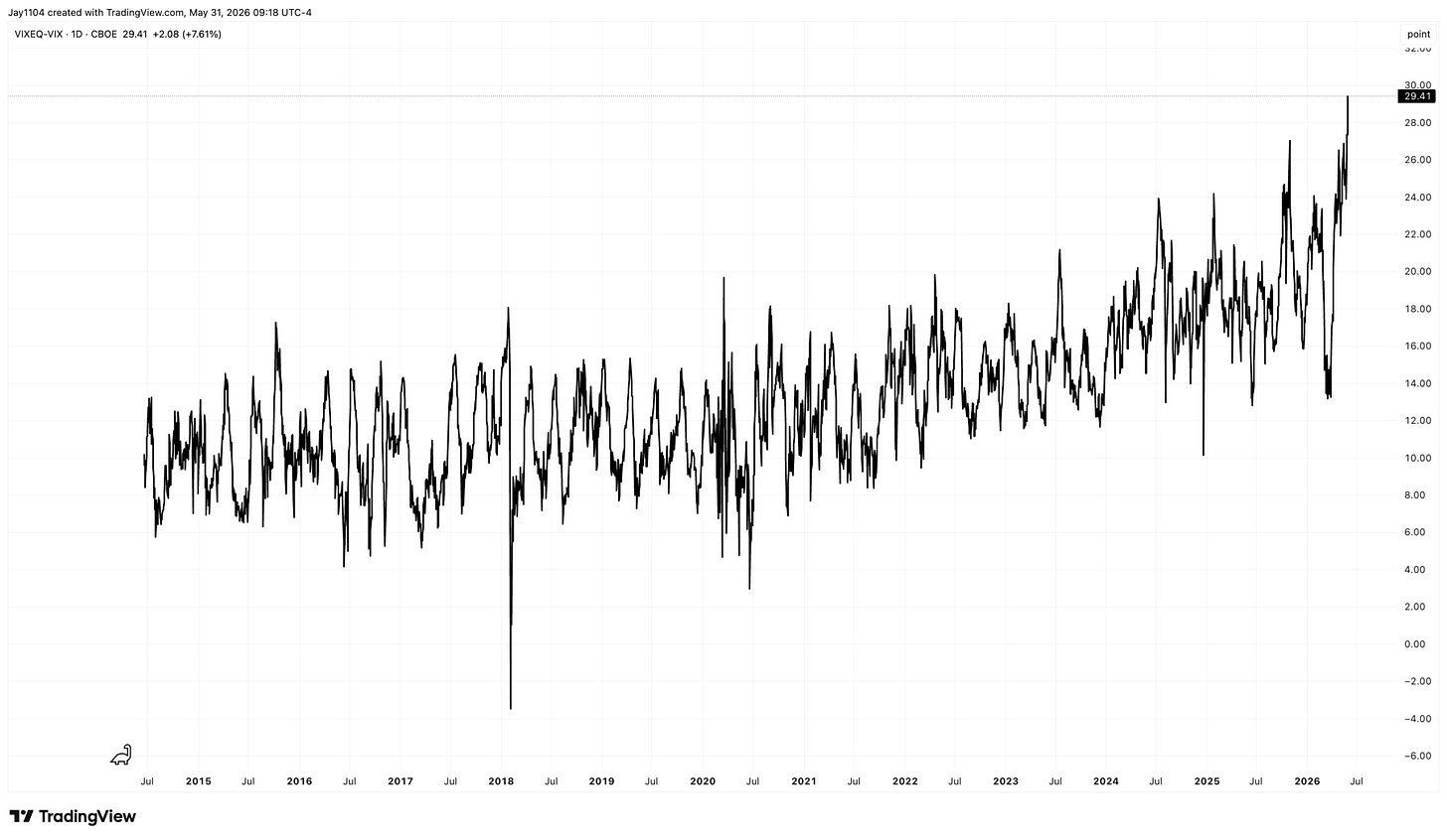 Daily chart of VIXEQ-VIX (CBOE) from 2014 to May 2026, showing a rising trend with the index at 29.41, up 7.61% Daily chart of VIXEQ-VIX (CBOE) from 2014 to May 2026, showing a rising trend with the index at 29.41, up 7.61%