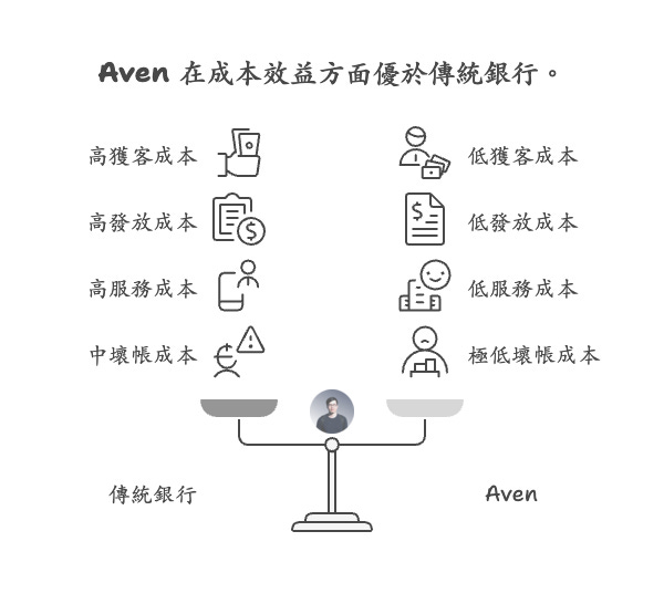 Aven 與傳統銀行營運成本比較圖表，透過天秤圖呈現雙方在獲客成本、放款成本、服務成本與壞帳成本上的差異。傳統銀行整體成本偏高，而 Aven 透過數位化與自動化流程降低營運成本，展現更高的成本效率與風控優勢。