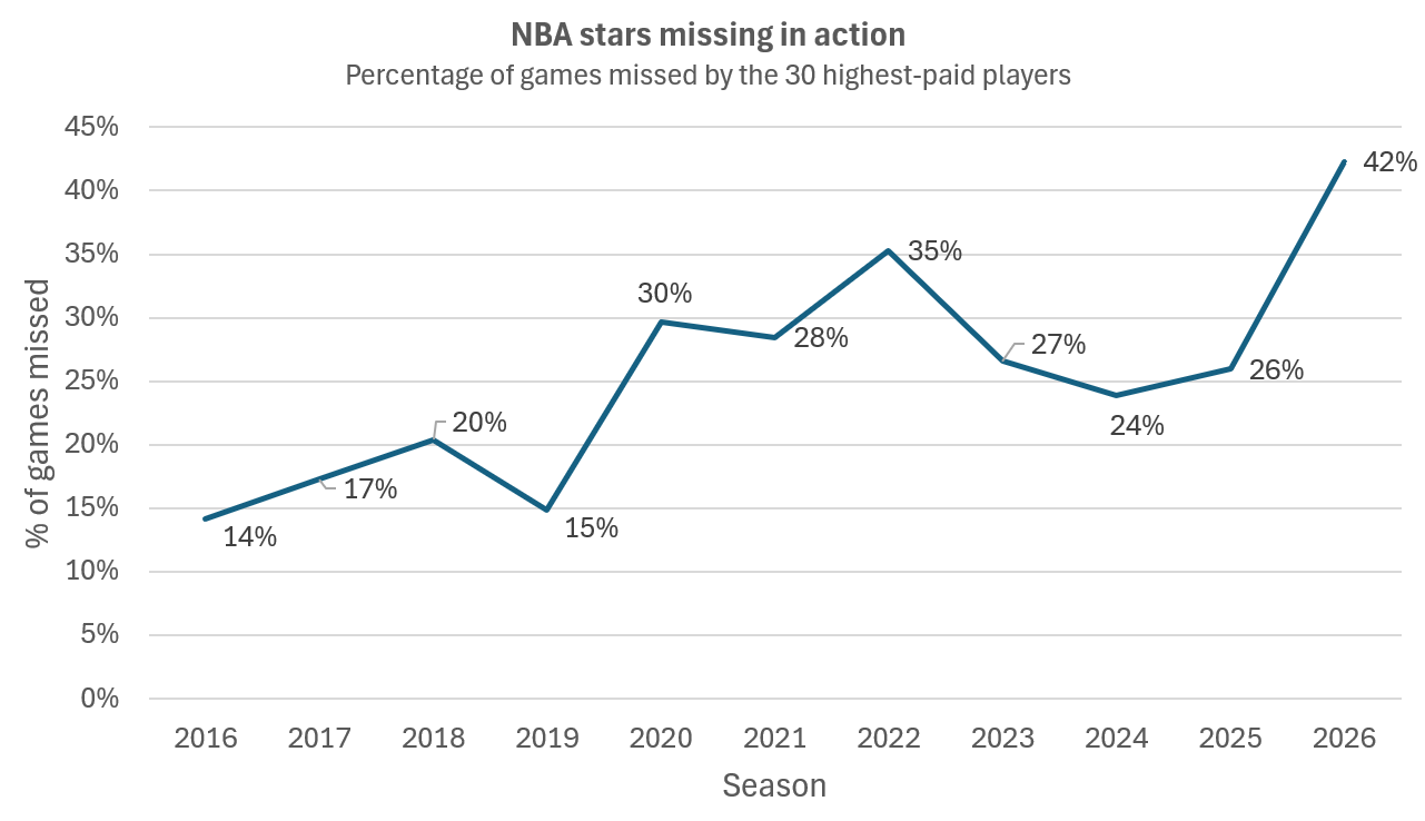 Nba Injuries Graph The skyrocketing cost of the NBA's star injury epidemic
