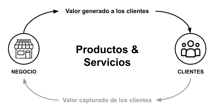 Representación gráfica del Ciclo de Intercambio de Valor Representación gráfica del Ciclo de Intercambio de Valor