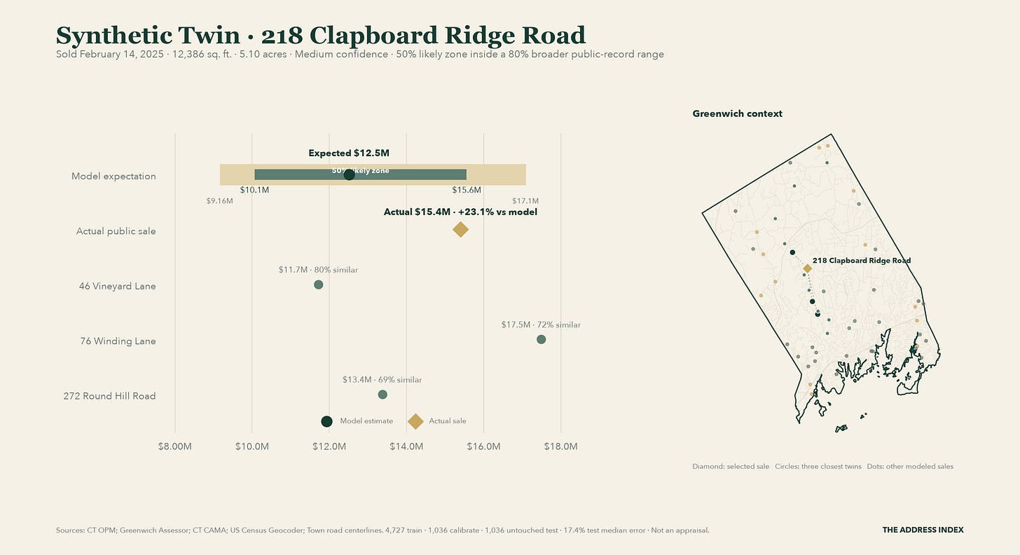 Synthetic Twin analysis for 218 Clapboard Ridge Road, including its modeled range, actual sale, closest earlier comparable sales, and Greenwich map Synthetic Twin analysis for 218 Clapboard Ridge Road, including its modeled range, actual sale, closest earlier comparable sales, and Greenwich map