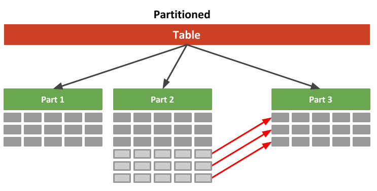 ORACLE-BASE - Online SPLIT PARTITION and SPLIT SUBPARTITION in Oracle  Database 12c Release 2 (12.2)