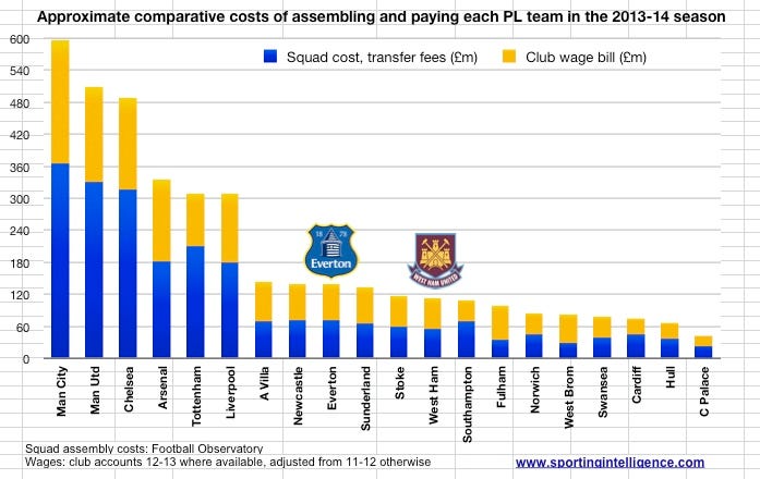 Everton v WHUFC