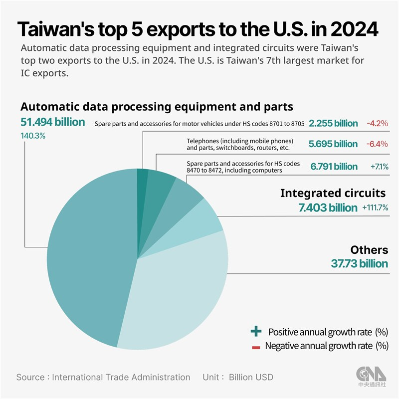 32% tariffs on Taiwan to hit machine tool, ICT sectors: Trade groups -  Focus Taiwan