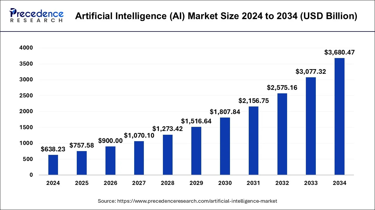 Artificial Intelligence (AI) Market Size to Hit USD 3,680.47 Bn by 2034