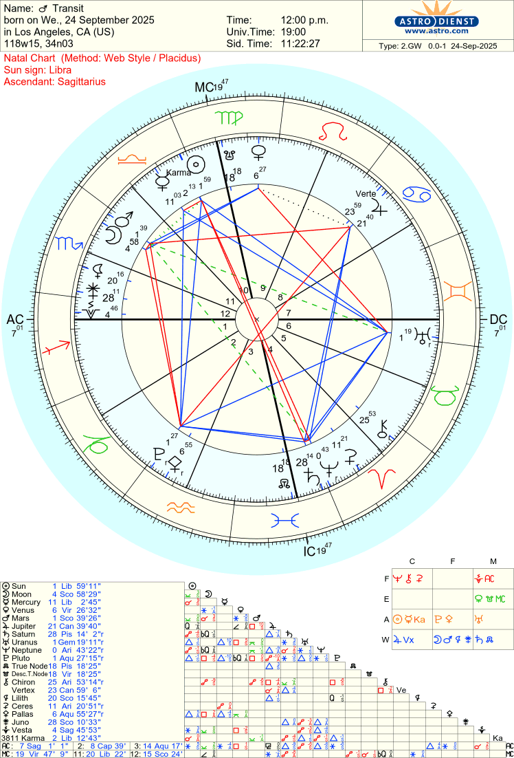 Free Astrology Chart 100%