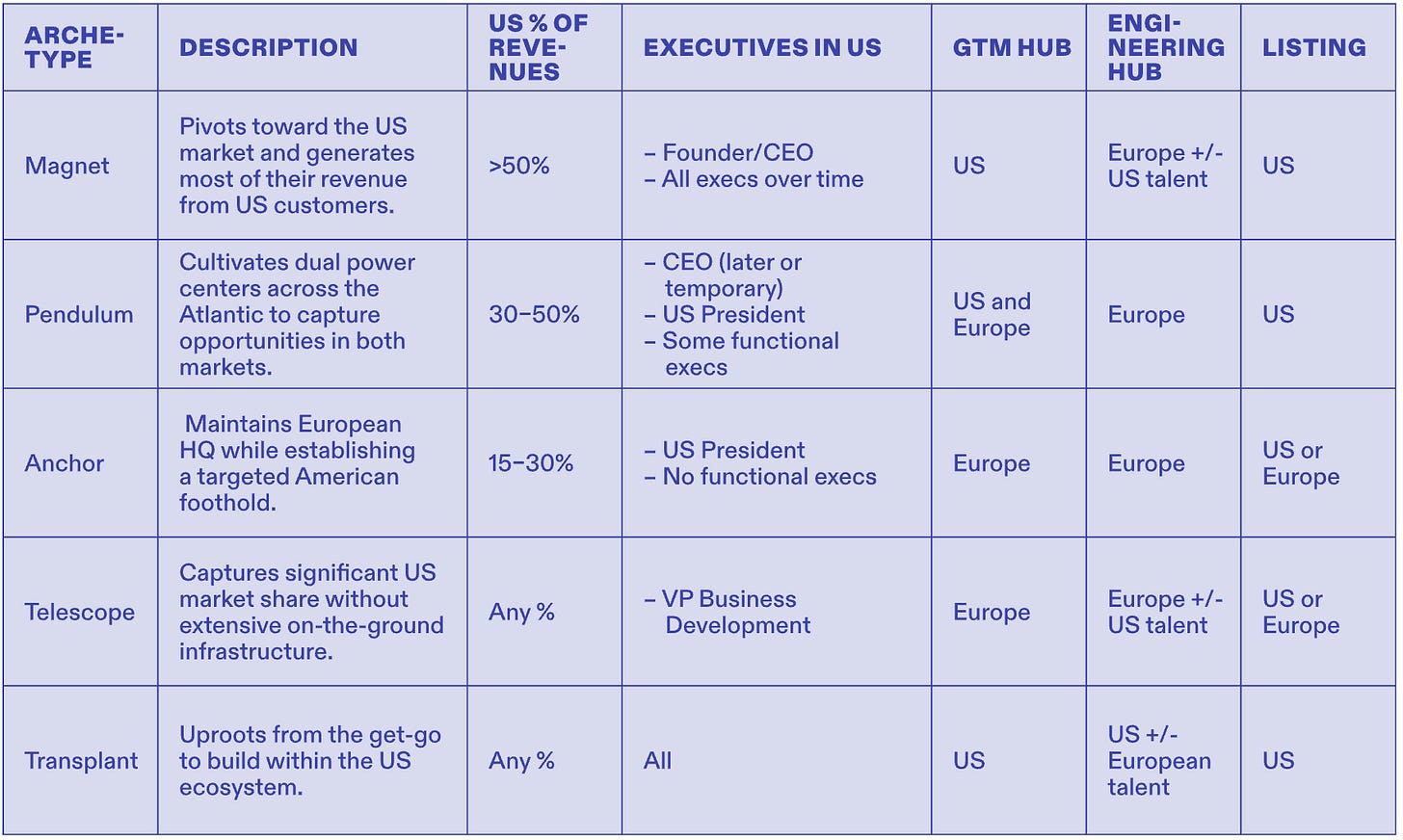 Through working with hundreds of companies making this journey, Index has identified five distinct archetypes for building transatlantic businesses out of Europe. Through working with hundreds of companies making this journey, Index has identified five distinct archetypes for building transatlantic businesses out of Europe.