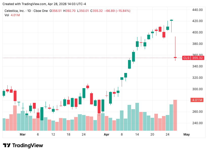 Celestica Inc CLS daily candlestick chart from early March 2026 to late April 2026, showing the rally from approximately $280 to a peak above $420 ahead of Q1 2026 earnings, followed by the post-earnings drop on April 28 to about $355 on volume of 4 million shares.