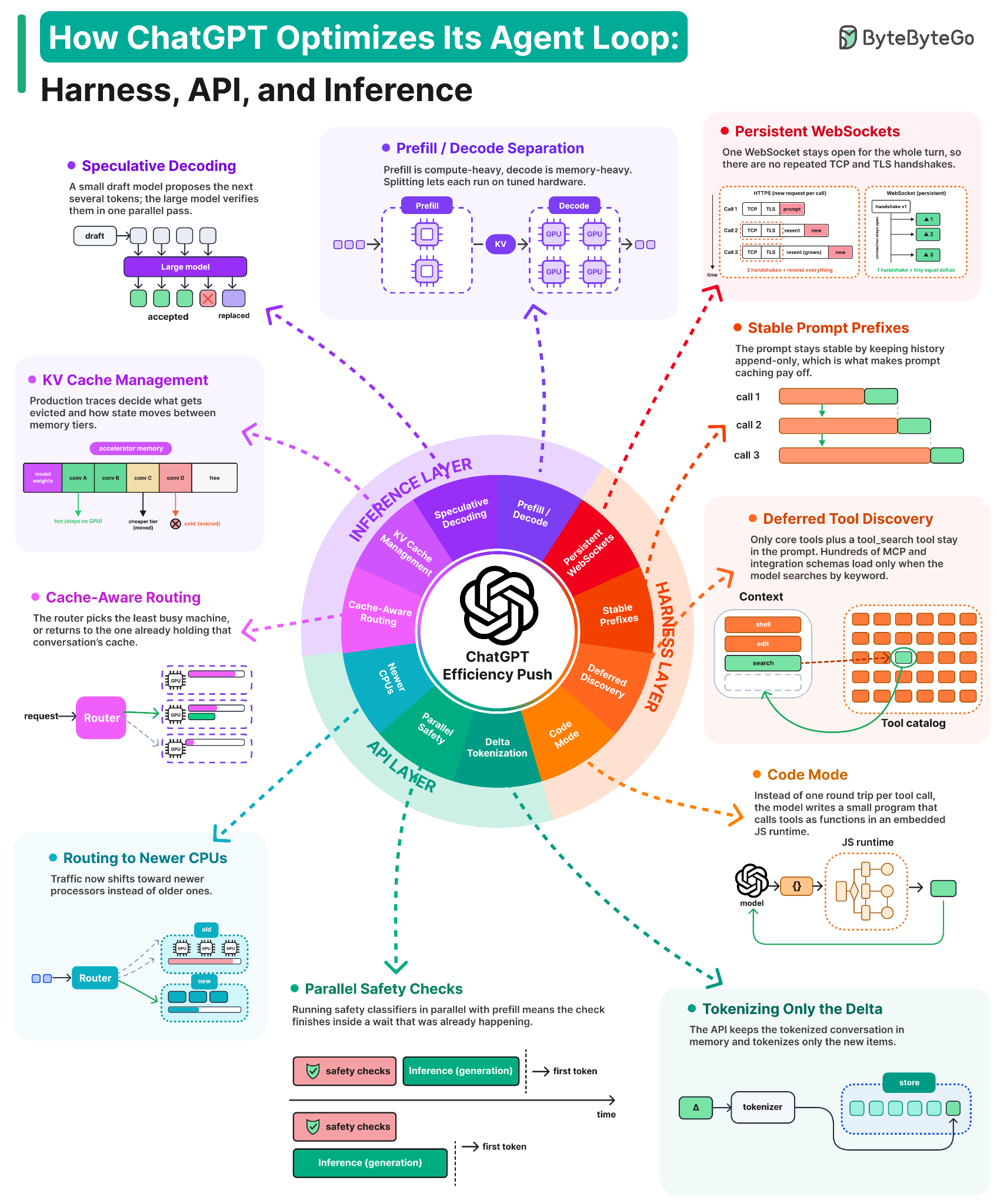 How ChatGPT Optimizes its Agent Loop: Harness, API, and Inference