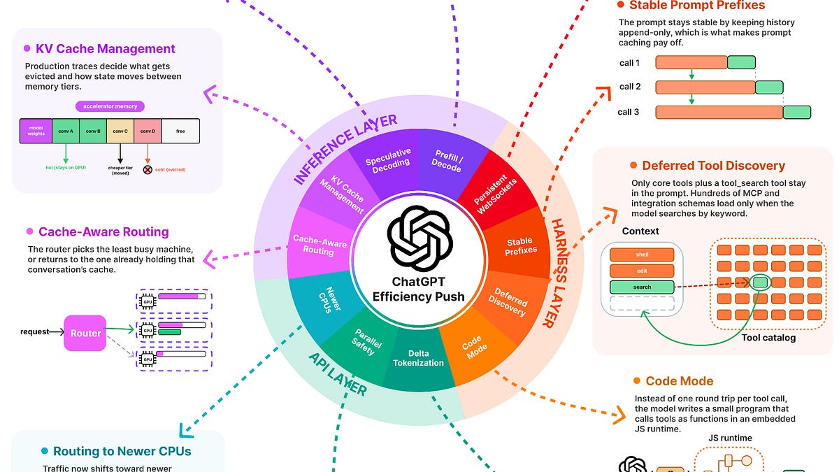 How ChatGPT Optimizes its Agent Loop: Harness, API, and Inference