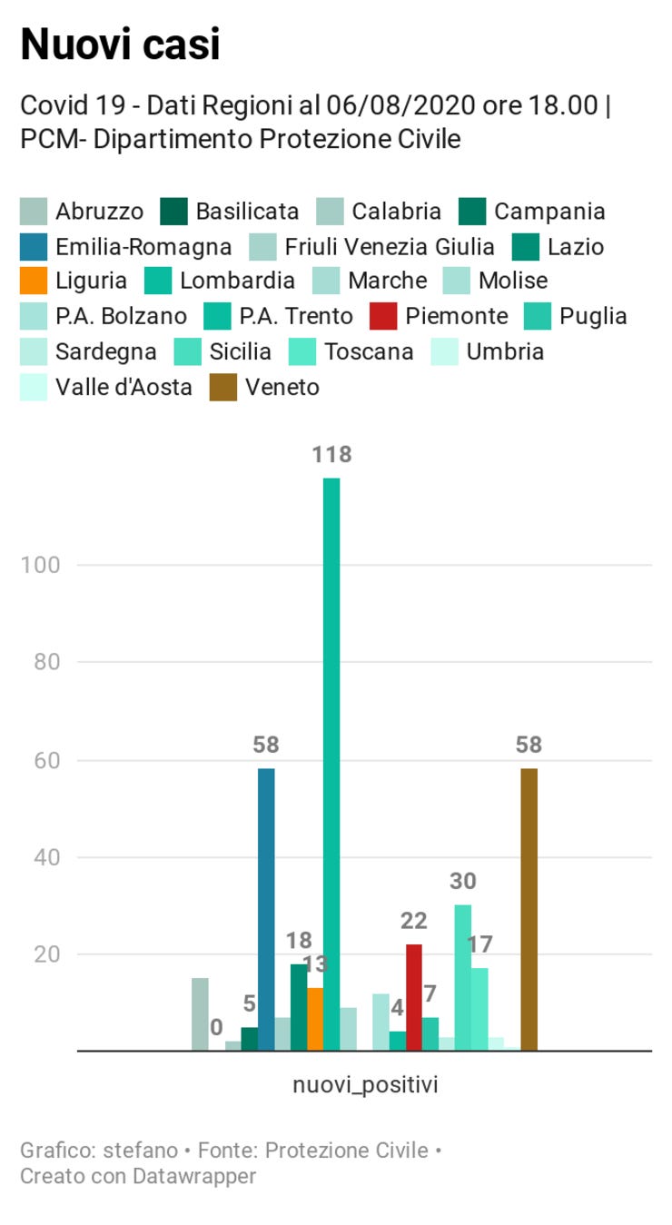 Tutte le regioni https://www.datawrapper.de/_/8YJwF/