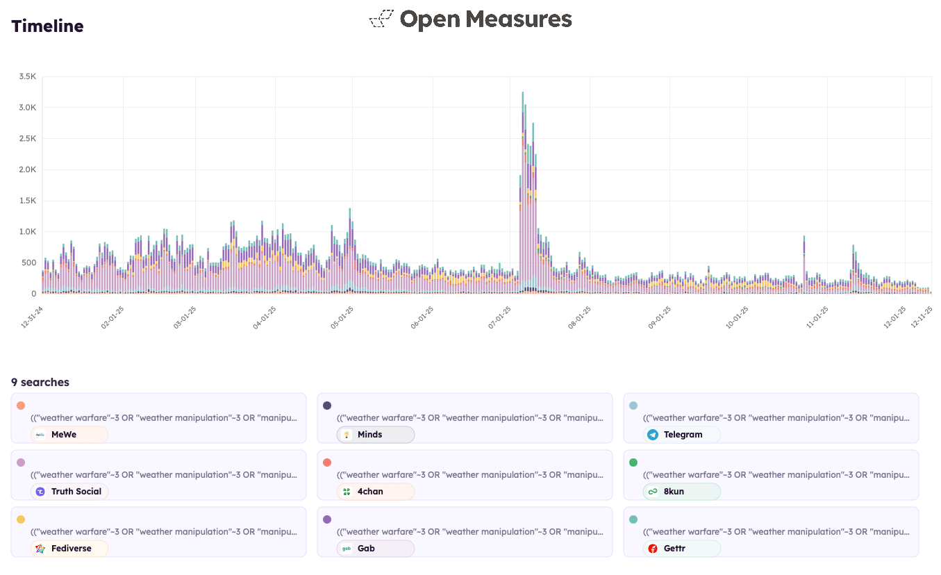 Bar chart showing weekly mentions of phrases associated with weather manipulation conspiracy theories across MeWe, Minds, Telegram, Truth Social, 4chan, 8kun, Fediverse, Gab, and Gettr between Jan. 1 and Dec. 11, 2025. Bar chart showing weekly mentions of phrases associated with weather manipulation conspiracy theories across MeWe, Minds, Telegram, Truth Social, 4chan, 8kun, Fediverse, Gab, and Gettr between Jan. 1 and Dec. 11, 2025.