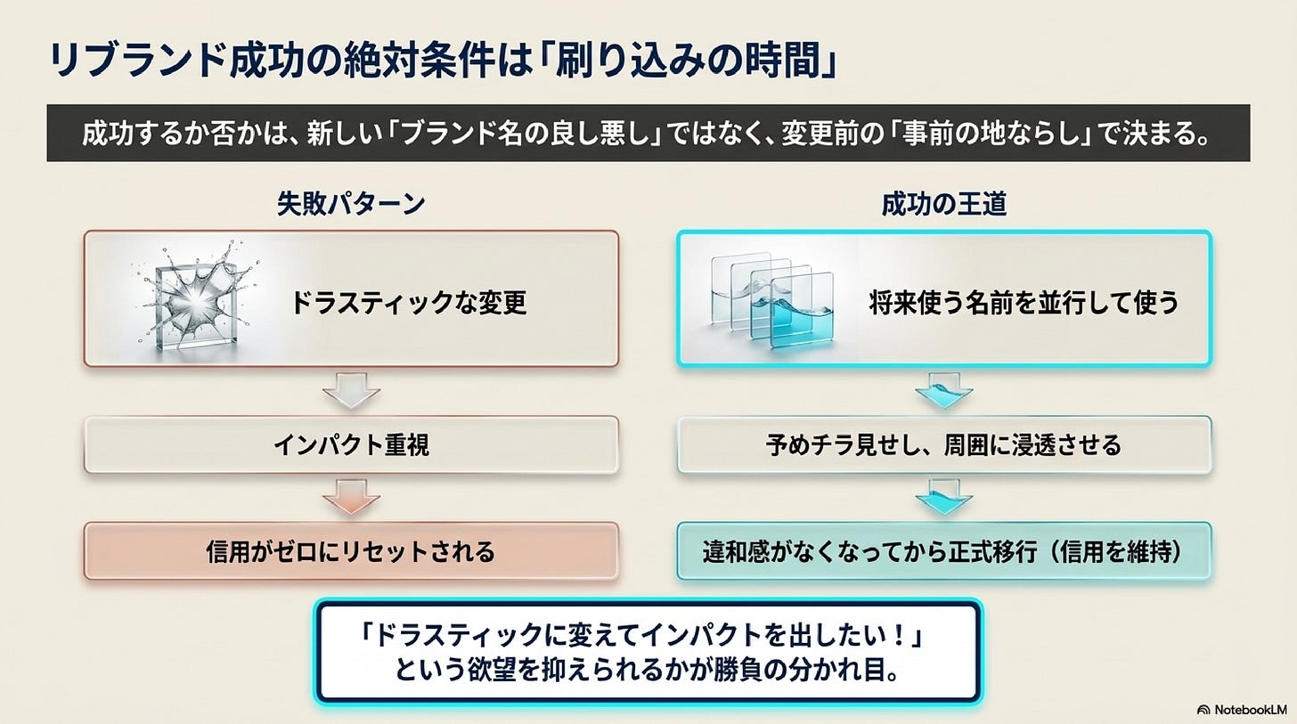 「リブランド成功の絶対条件は『刷り込みの時間』」と題した見出し画像。成功は新しいブランド名の良し悪しではなく、変更前の事前の地ならしで決まると説明。左の「失敗パターン」は、ドラスティックな変更→インパクト重視→信用がゼロにリセットされる、の流れ。右の「成功の王道」は、将来使う名前を並行して使う→予めチラ見せし周囲に浸透させる→違和感がなくなってから正式移行(信用を維持)、の流れ。下部に「『ドラスティックに変えてインパクトを出したい!』という欲望を抑えられるかが勝負の分かれ目」。 「リブランド成功の絶対条件は『刷り込みの時間』」と題した見出し画像。成功は新しいブランド名の良し悪しではなく、変更前の事前の地ならしで決まると説明。左の「失敗パターン」は、ドラスティックな変更→インパクト重視→信用がゼロにリセットされる、の流れ。右の「成功の王道」は、将来使う名前を並行して使う→予めチラ見せし周囲に浸透させる→違和感がなくなってから正式移行(信用を維持)、の流れ。下部に「『ドラスティックに変えてインパクトを出したい!』という欲望を抑えられるかが勝負の分かれ目」。