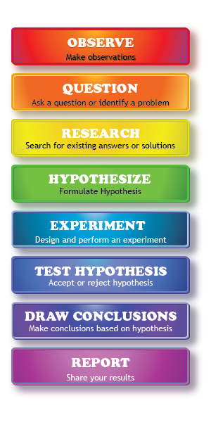 Steps of the Scientific Method