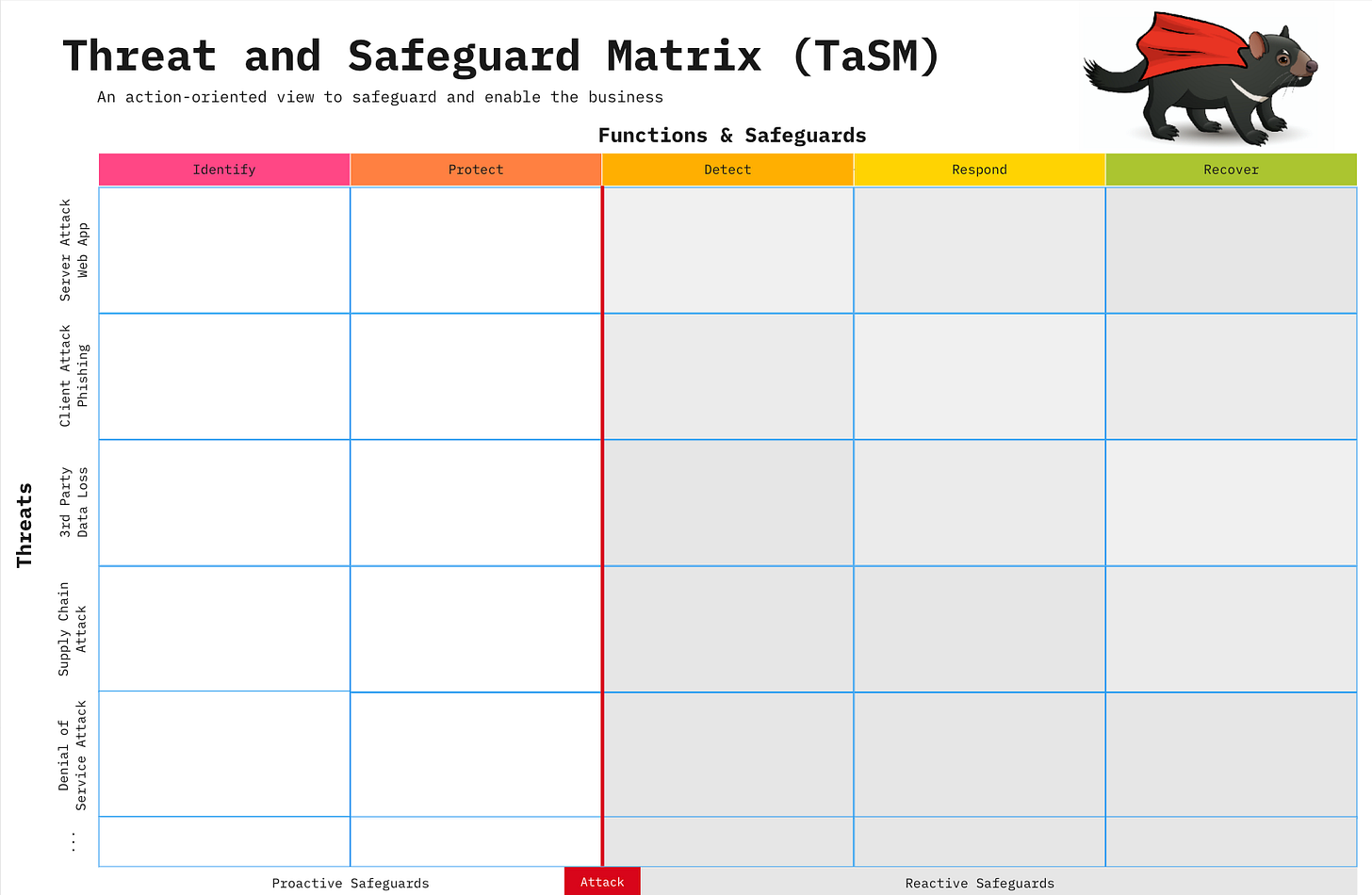 Threat and Safeguard Matrix