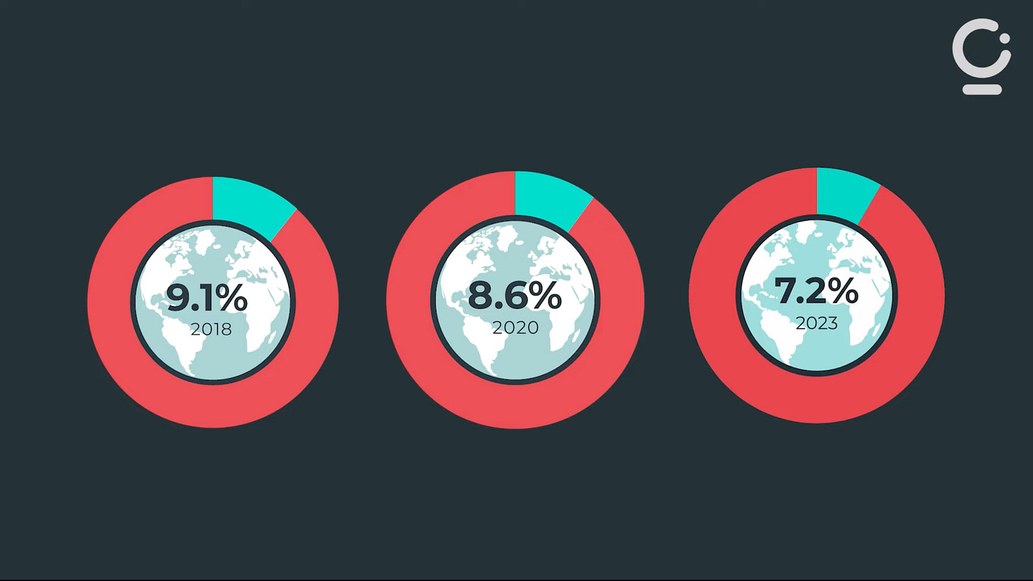 Screenshot from the Circle Economy Foundation showing the fall from 9.1% circularity in 2018 to 7.1% in 2023.