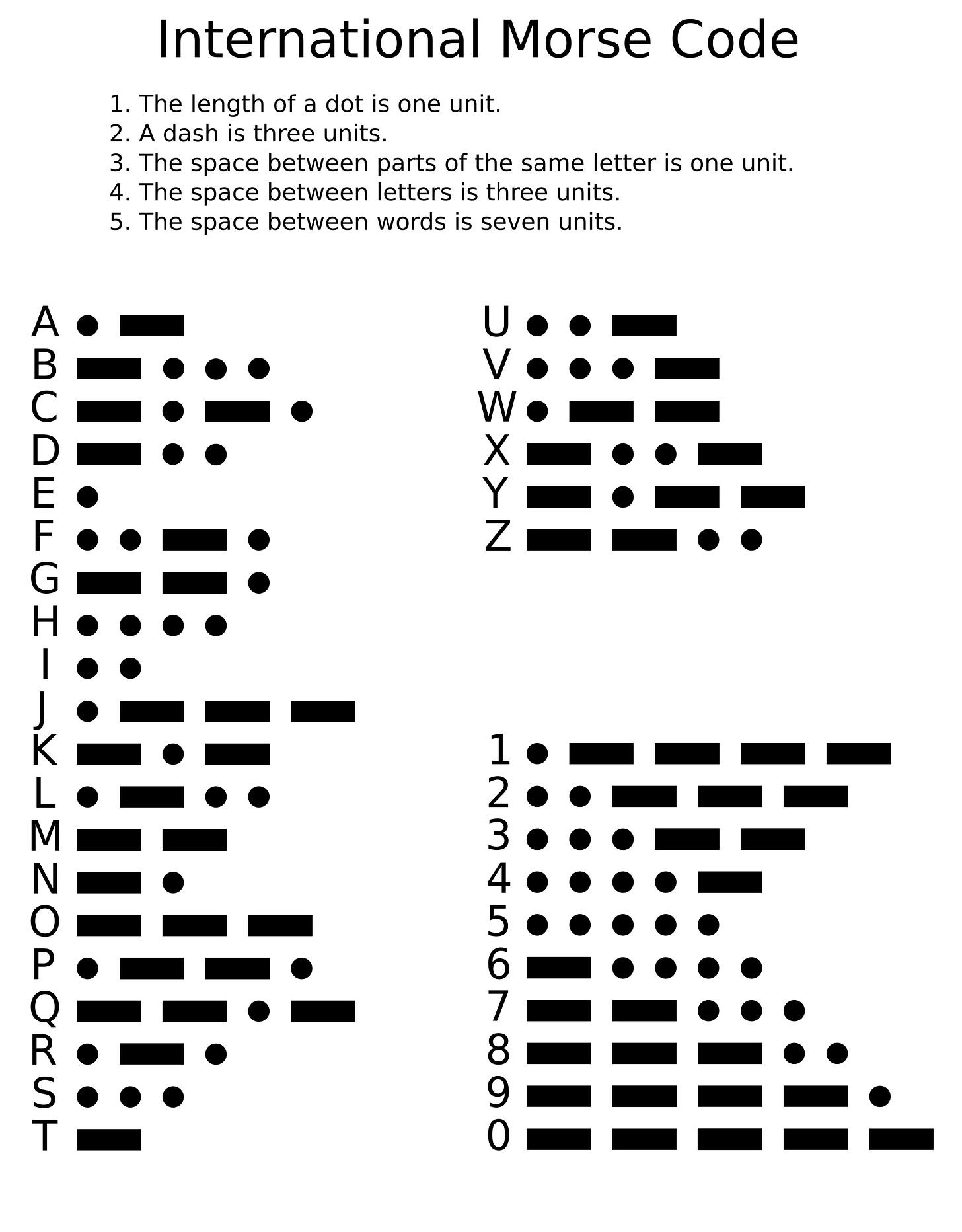 The International Morse code alphabet, mapping each of the 26 English letters and the 10 digits to a unique sequence of dots and dashes. E is a single dot, T a single dash, A is dot-dash, S is three dots, O is three dashes, and so on.
