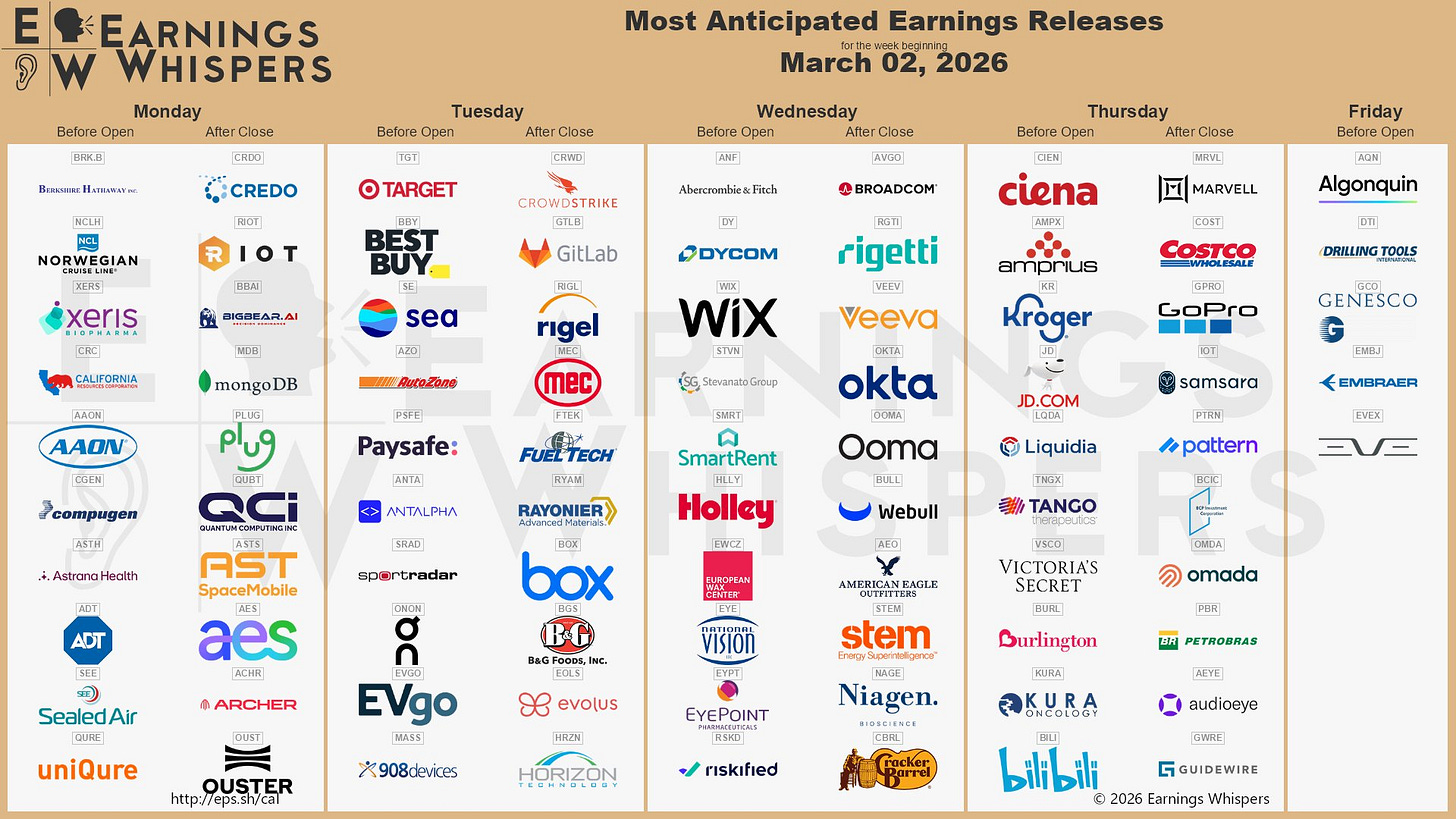 The most anticipated earnings releases for the week of March 2, 2026, are Broadcom #AVGO, Credo Technology #CRDO, CrowdStrike #CRWD, Berkshire Hathaway #BRK.B (reports Saturday), Rigetti Computing #RGTI, Norwegian Cruis Line #NCLH, BigBear.ai #BBAI, Marvell Technology #MRVL, and Veeva Systems #VEEV. 