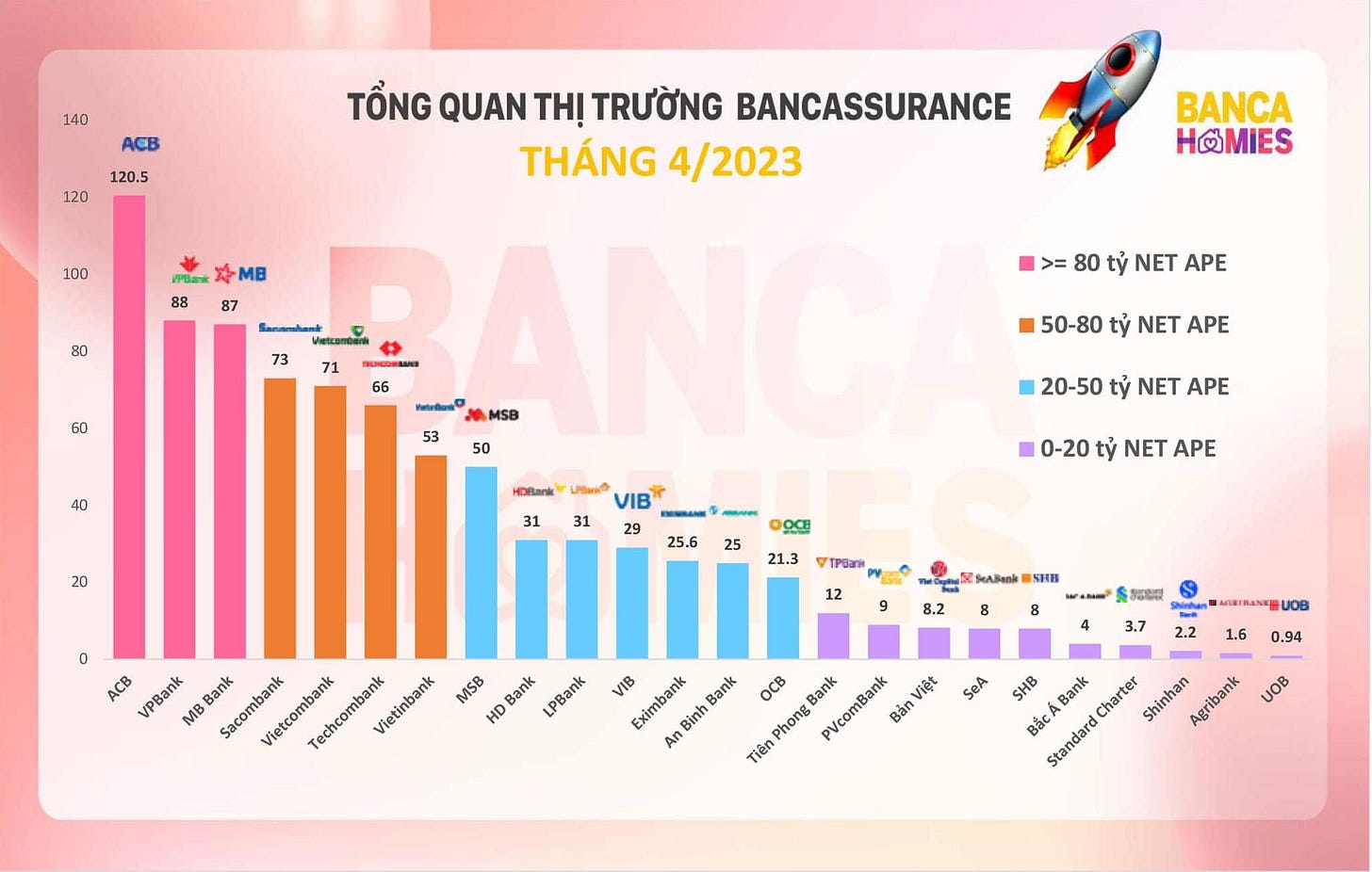 May be an image of text that says '140 ACB 120.5 120 TỔNG QUAN THỊ TRƯỜNG BANCASSURANCE THÁNG 4/2023 100 88 87 80 BANCA HOMIES 60 80 tỷ NET APE 40 50-80 tỷ NET APE 20 20-50 tỷ NET APE 31 VIB 31 29 25.6 0-20 tỷ NET APE 100 25 21.3 TPBanh 12 ABank SHB 8.2 8 ACB VPBank MB Bank Sacombank Vietcombank Techcombank Vietinbank MSB HD Bank LPBank VIB Eximbank Binh inhBank oCB Phong Bank PVcomBank Việt SeA Bản An Tiên 3.7 2.2 AGETRANKHU 1.6 0.94 Bank Charter Shinhan Agribank UOB Bắc Standard'