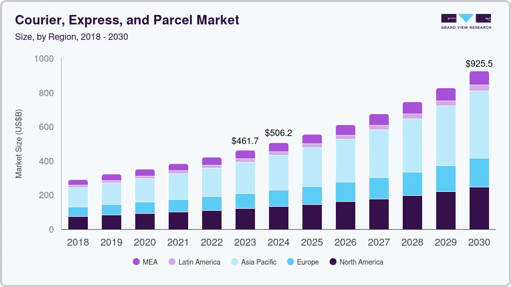 Courier, Express, And Parcel Market Size, Share Report 2030