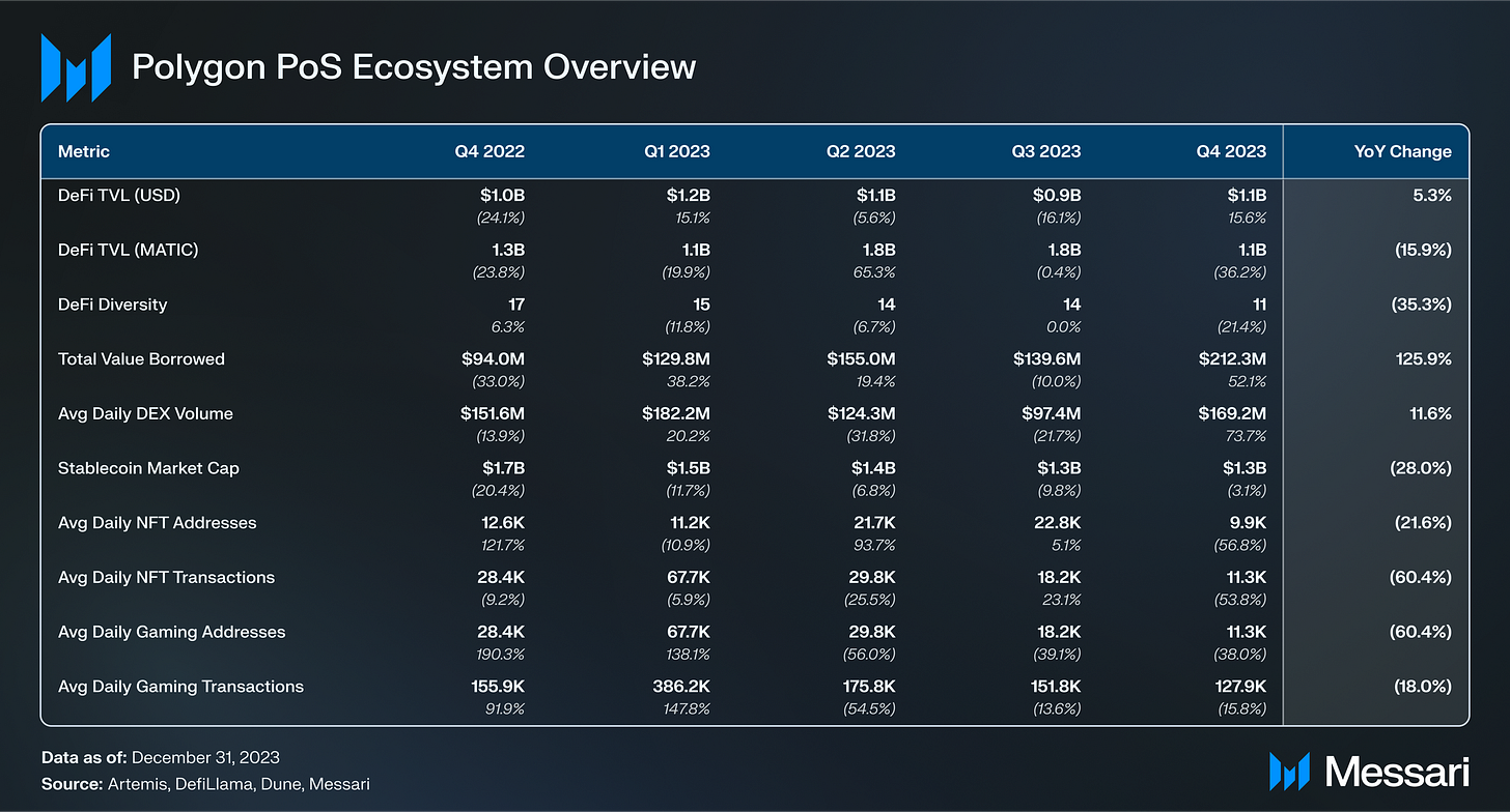 State of Polygon Q4 2023 | Messari State of Polygon Q4 2023 | Messari