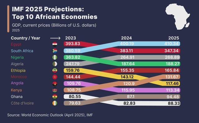 r/Infographics - Top African Economies by GDP in 2025 (IMF).