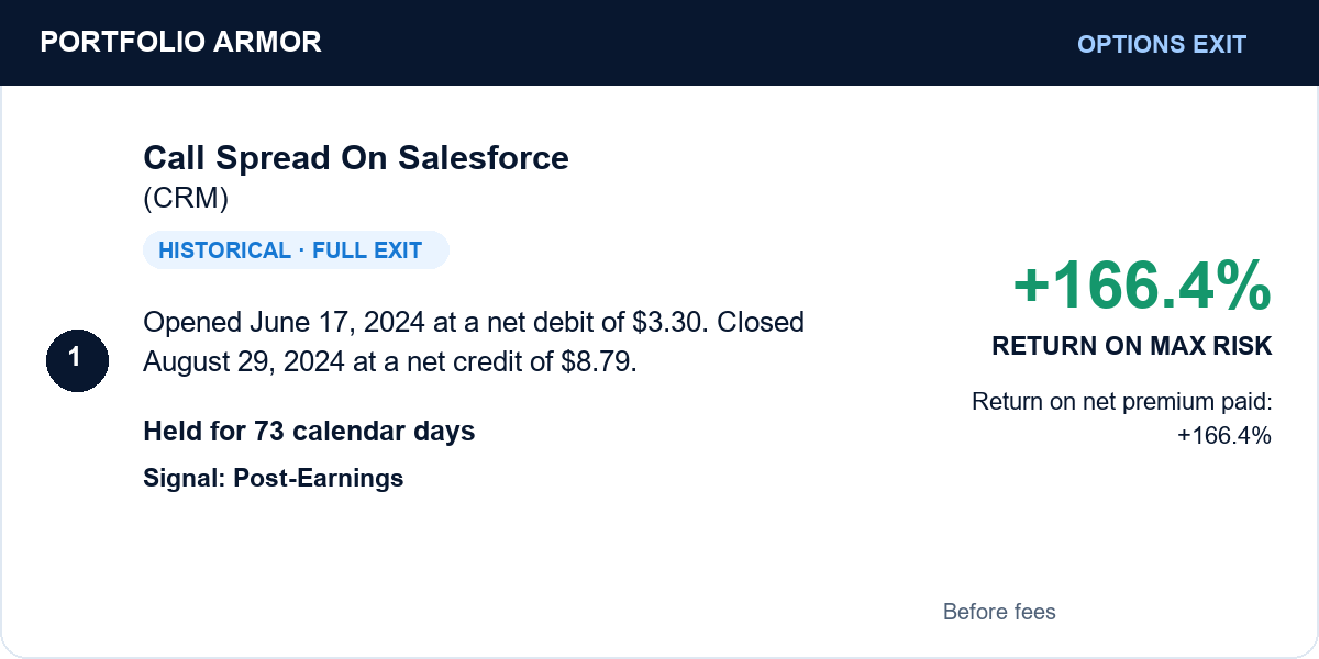 Historical full exit of the Salesforce CRM debit call spread. Entered June 17, 2024 at $3.30 net debit; exited August 29, 2024 at $8.79 net credit after 73 calendar days. 166.4% return on both net premium paid and original maximum risk, before fees.