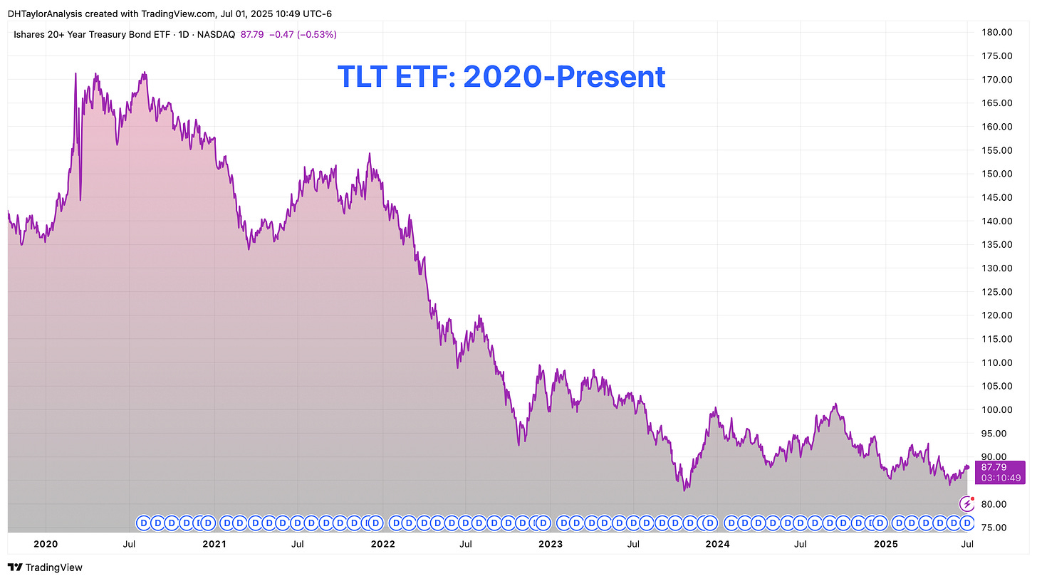 TLT ETF: 20+ Treasury Bond ETF