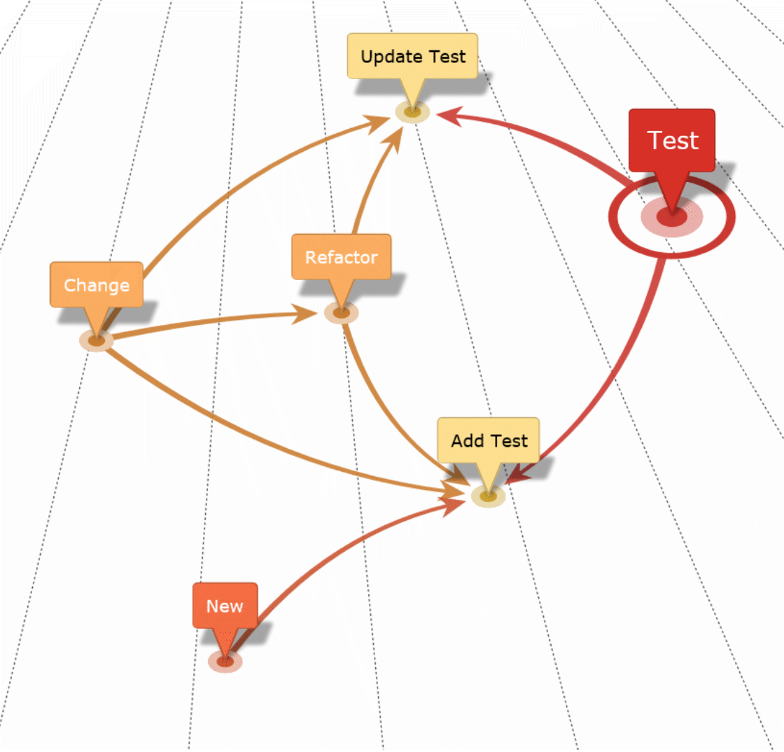 Mind map depicting the interrelated nature of testing, changes, refactoring, and new work Mind map depicting the interrelated nature of testing, changes, refactoring, and new work