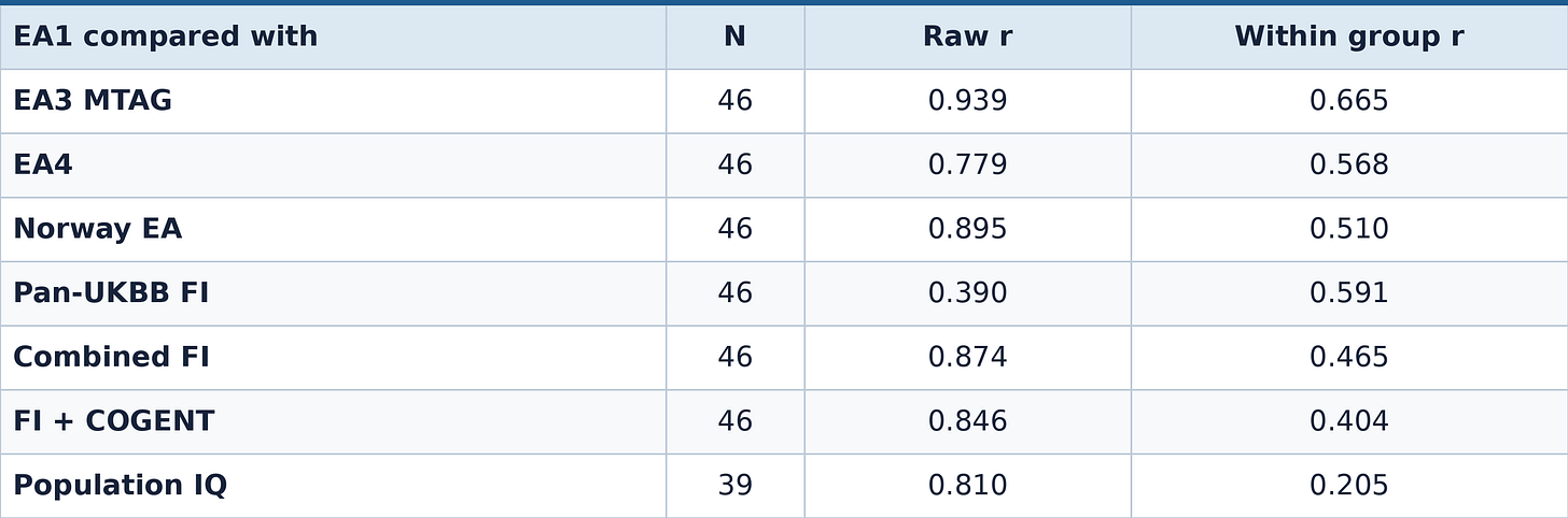 Table 5. How much agreement remains within broad ancestry groups. For each pair, subtract the mean of each measure within its broad ancestry group, then correlate the residuals. N counts population samples; all paired samples remain, including small groups. This removes group means, leaving finer ancestry, linkage disequilibrium and environmental differences unresolved.
