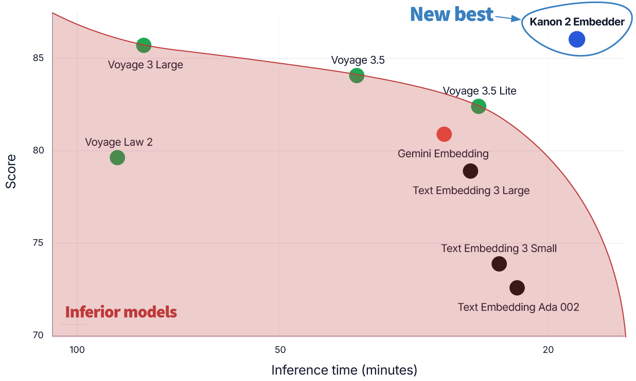 MLEB score vs inference time