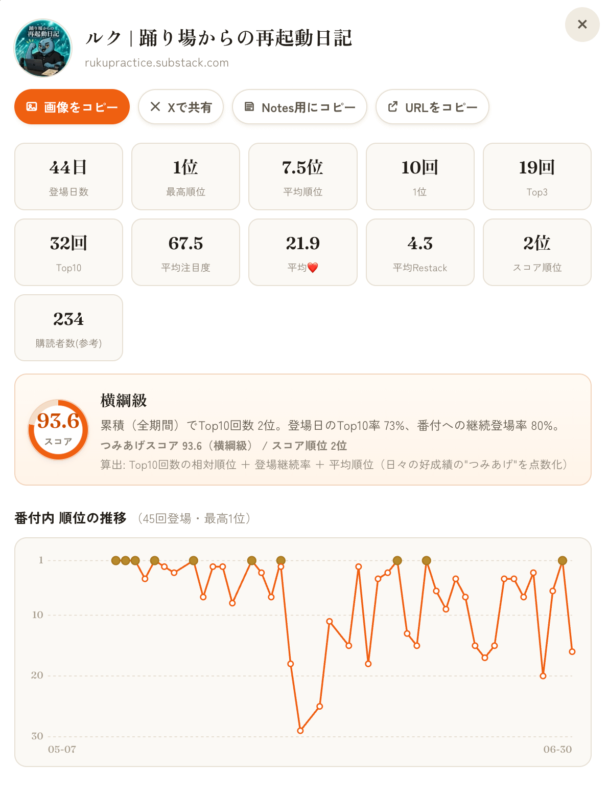 サブスタ番付つみあげウォッチの累計結果