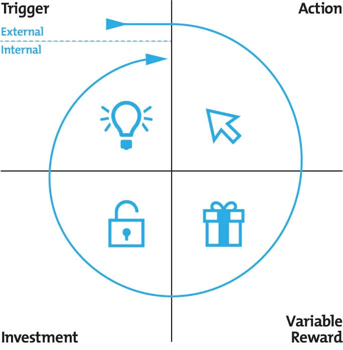 The Hook Model of Behavioral Design - Creating Habit-Forming Products The Hook Model of Behavioral Design - Creating Habit-Forming Products