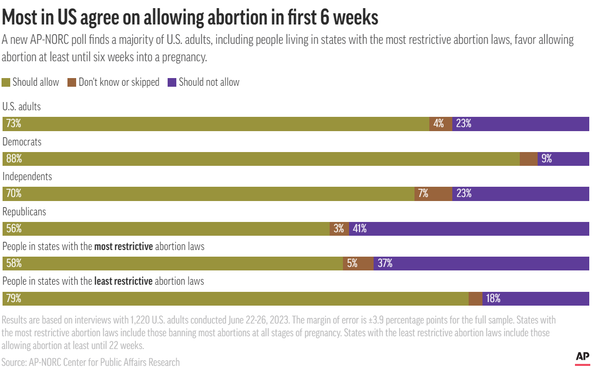 Most in the US agree on allowing abortion in first 6 weeks. AP-NORC Most in the US agree on allowing abortion in first 6 weeks. AP-NORC