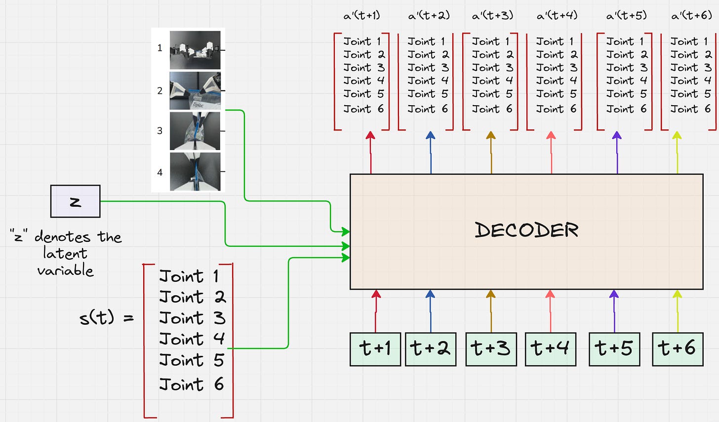 How does ACT (Action Chunking with Transformers) actually work?