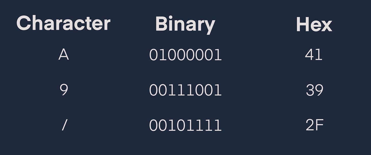 Example of ASCII encoding for A, 9, and / characters
