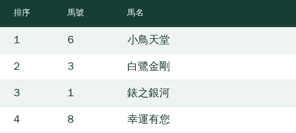 第1選：6號小鳥天堂；第2選：3號白鷺金剛；第3選：1號錶之銀河；第4選：8號幸運有您