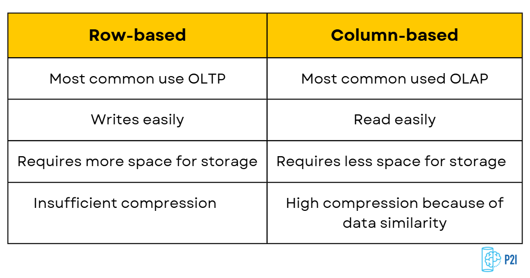 Row And Column Differnec