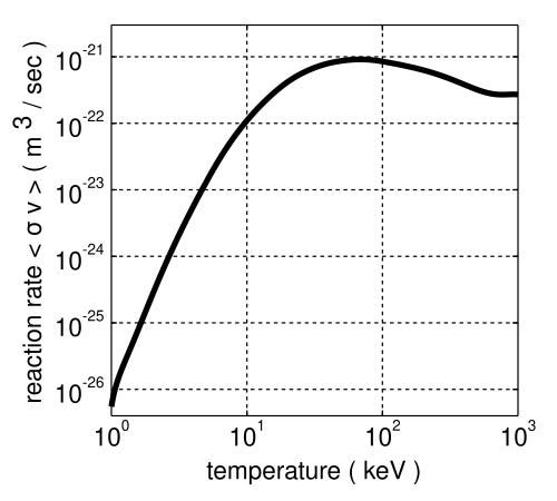 File:DT fusion rxnrate.svg