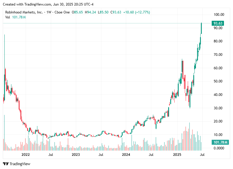 TradingView chart TradingView chart