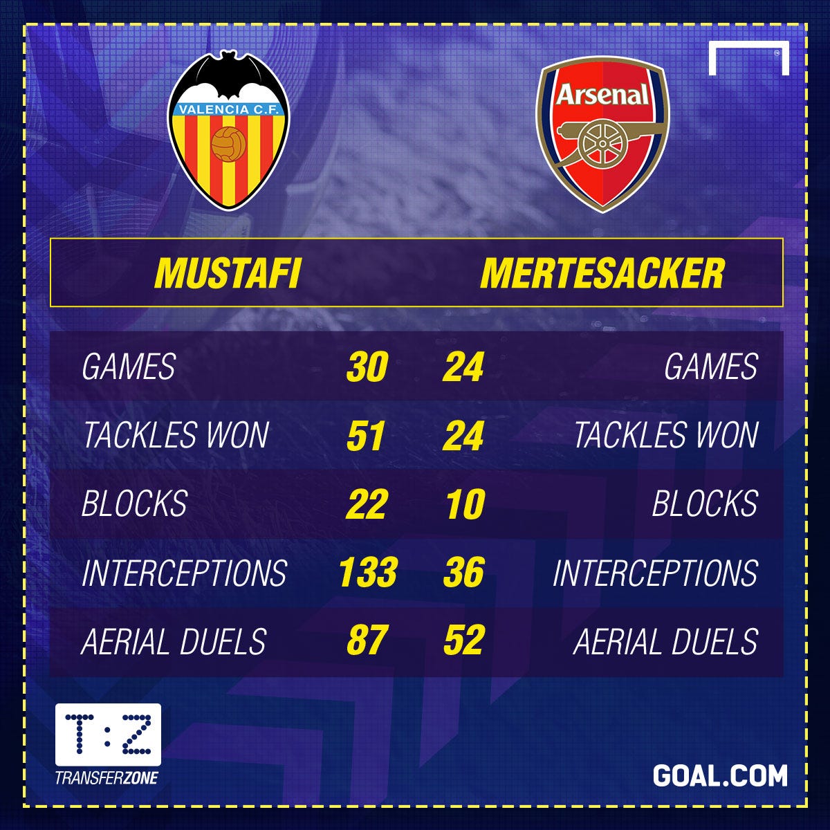 Statistics speak: Mustafi better than Mertesacker (Photo) - Telegraph -  Telegraph