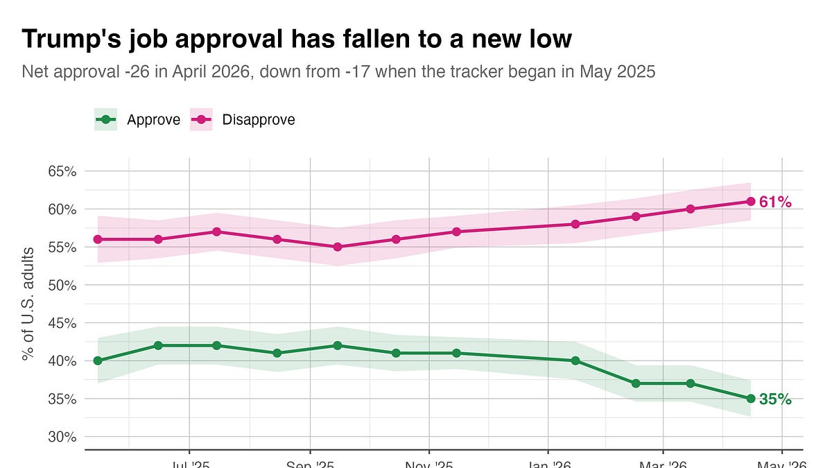 memeorandum: Trump approval falls to 35% as rating on handling prices hits a record -46 (G. Elliott Morris/Strength In Numbers)