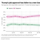 Trump approval falls to 35% as rating on handling prices hits a record -46
