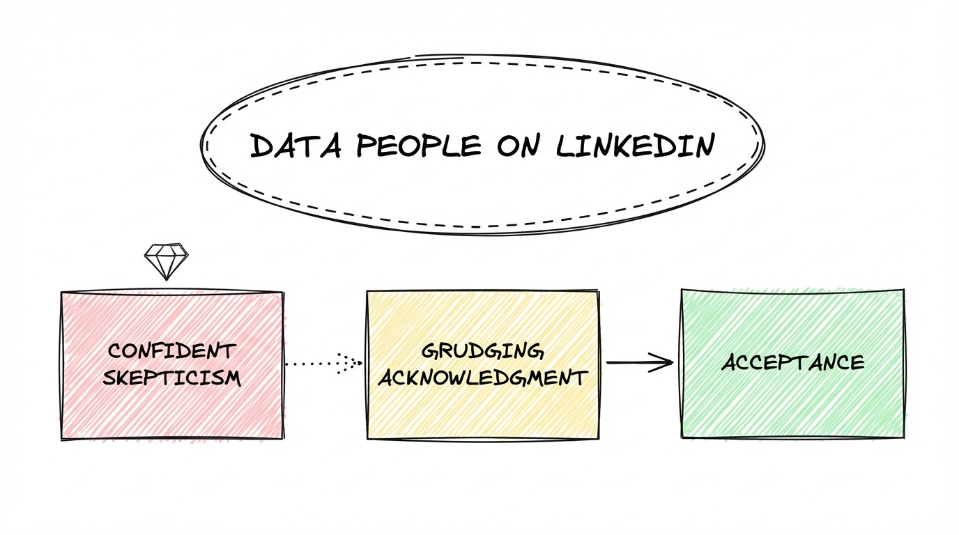 The pattern of AI reception among data people on LinkedIn The pattern of AI reception among data people on LinkedIn