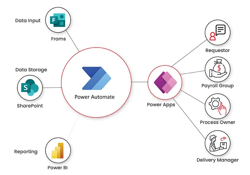 Power Automate: A Guide on Features & Benefits, Uses, Pricing | Dynamics  Square