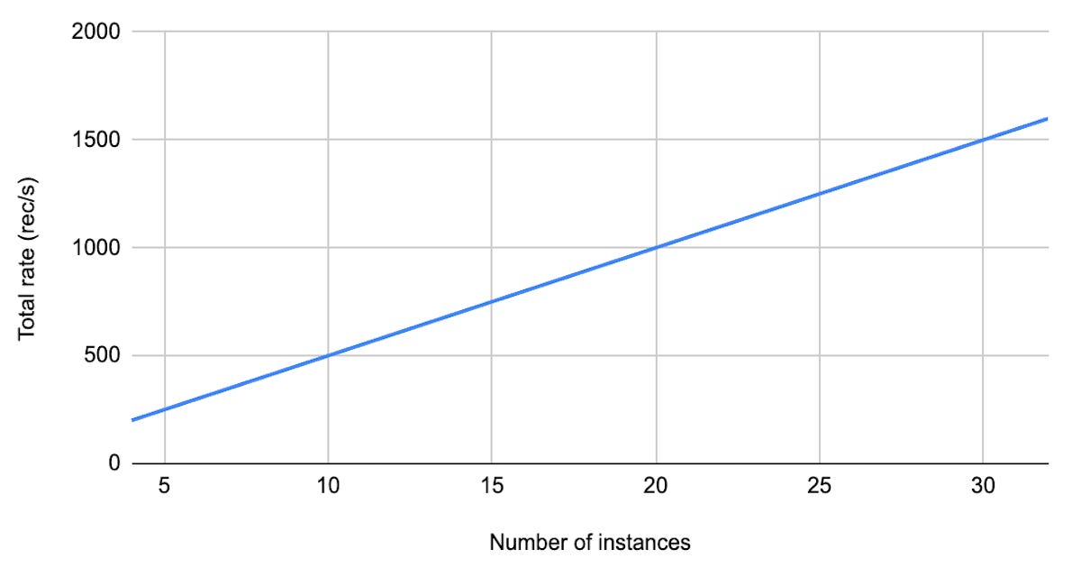 Can Kafka Queues Make Consumers Faster? Part 2: Head-Of-Line Blocking